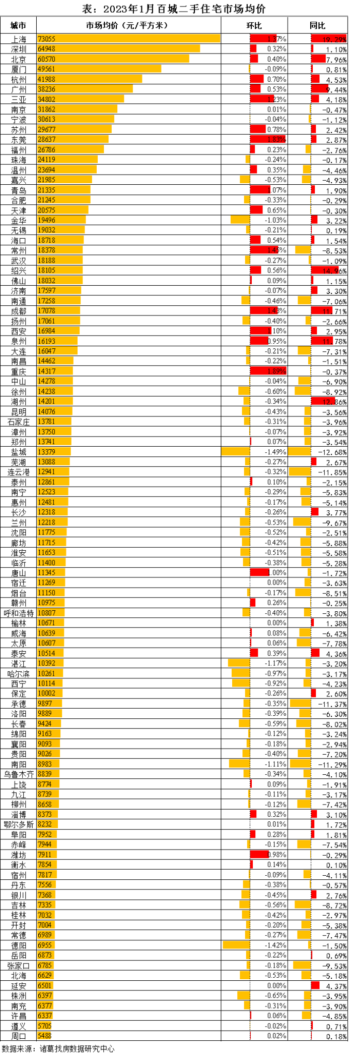 诸葛找房：2023年1月百城二手住宅市场均价止跌转升 珠三角经济圈涨势领跑_中国网地产